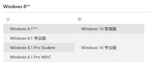 升级