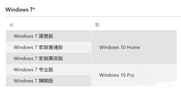 升级